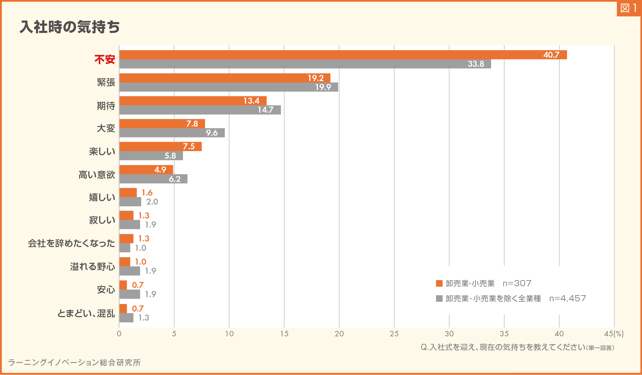 【卸小売業の新入社員】マネジメント志向、他業種より高く3割／「やりがい・成長実感」のほか「人脈の広がり...