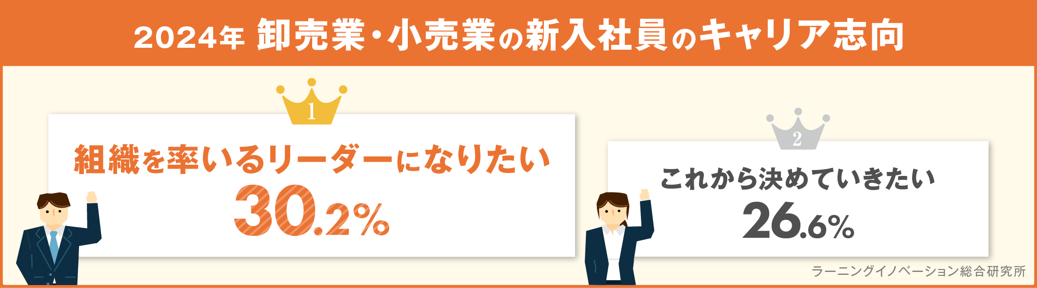 【卸小売業の新入社員】マネジメント志向、他業種より高く3割／「やりがい・成長実感」のほか「人脈の広がり...