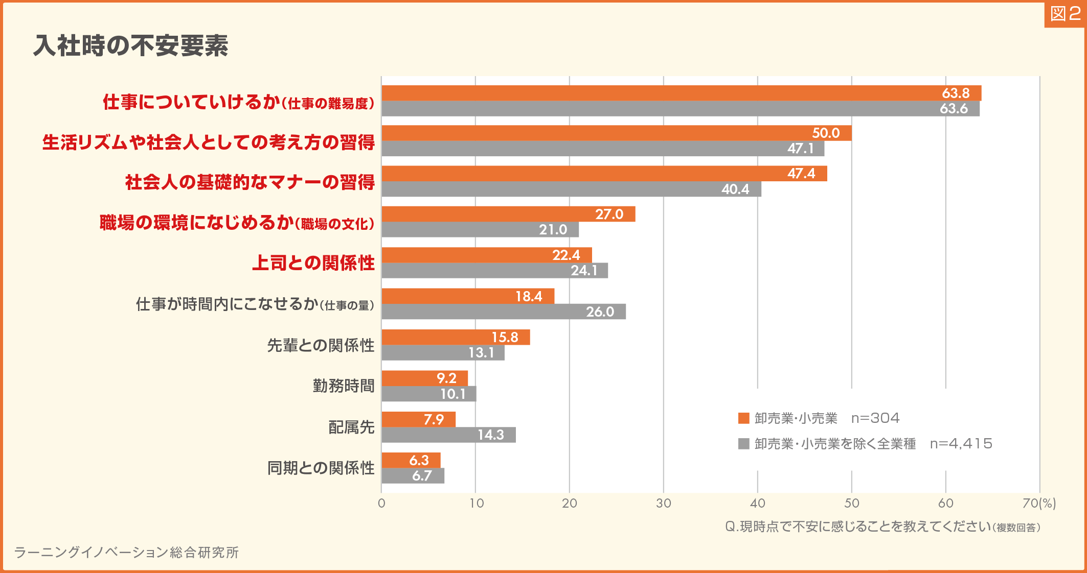 【卸小売業の新入社員】マネジメント志向、他業種より高く3割／「やりがい・成長実感」のほか「人脈の広がり...