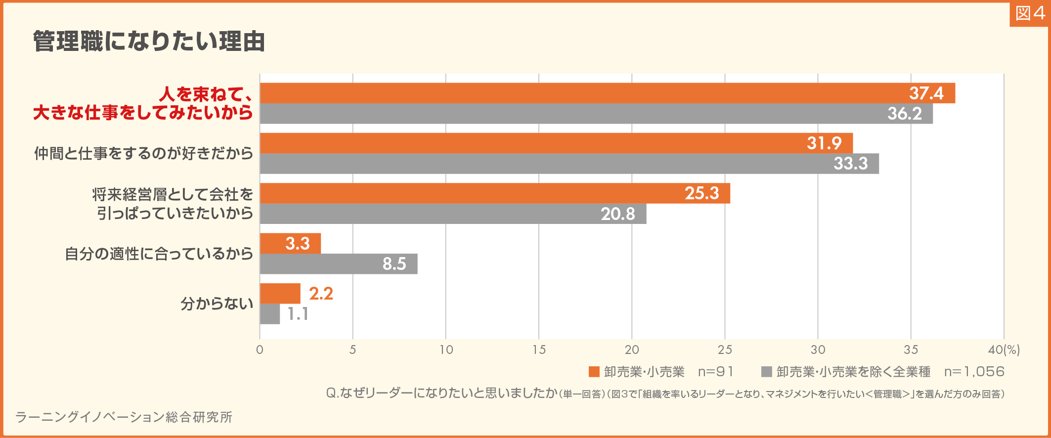 【卸小売業の新入社員】マネジメント志向、他業種より高く3割／「やりがい・成長実感」のほか「人脈の広がり...