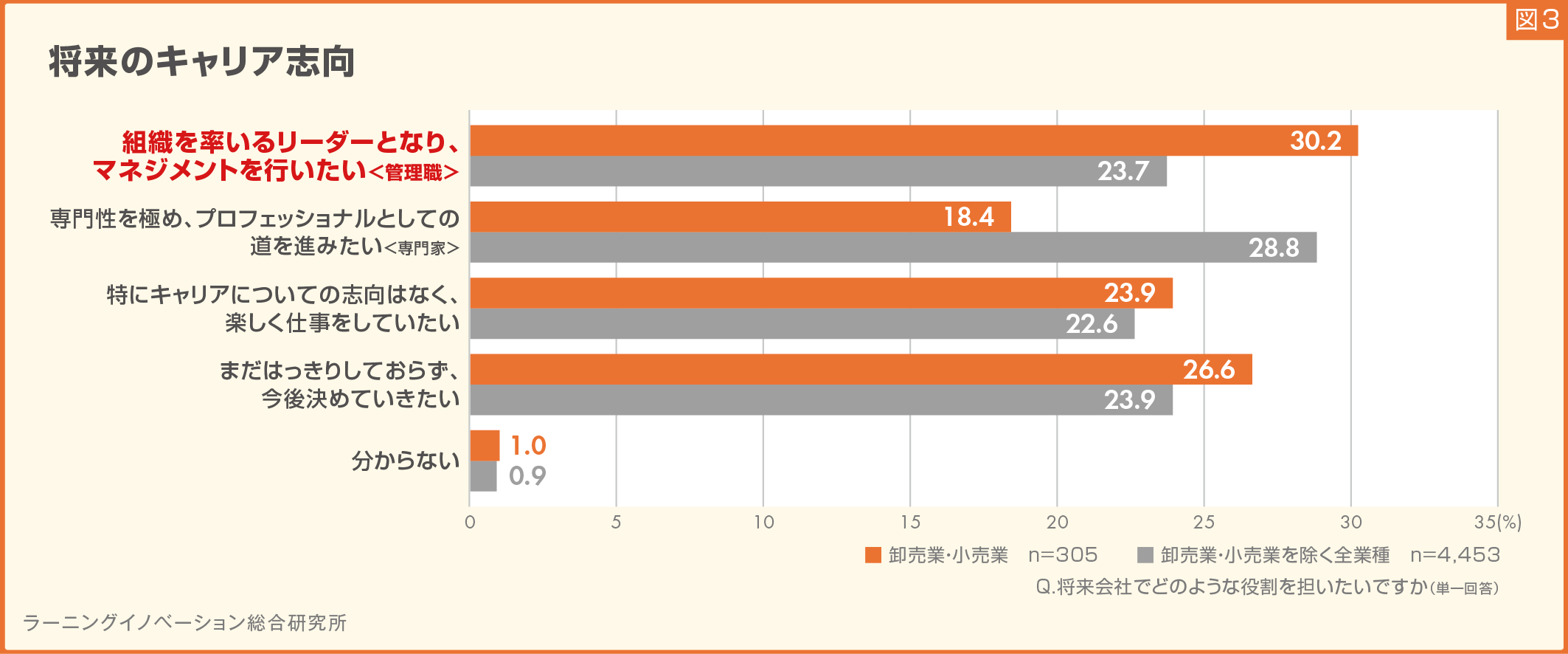 【卸小売業の新入社員】マネジメント志向、他業種より高く3割／「やりがい・成長実感」のほか「人脈の広がり...