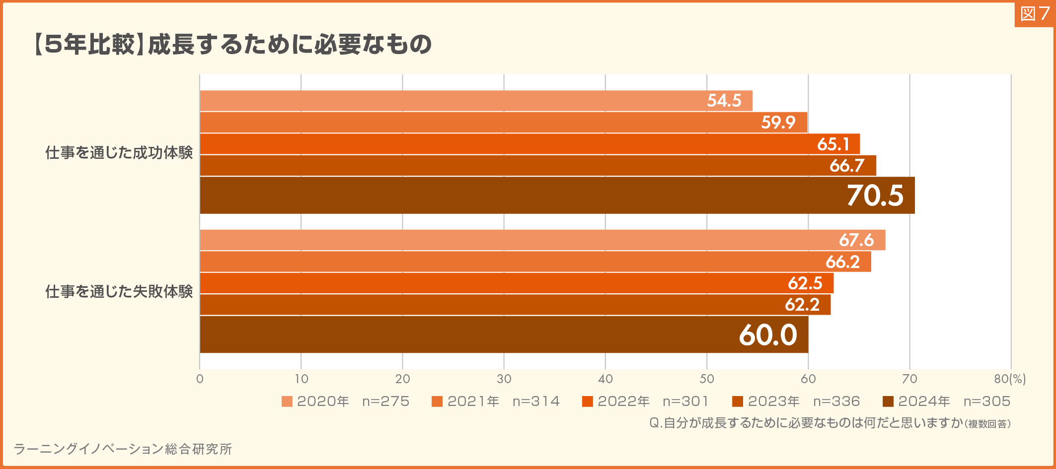 【卸小売業の新入社員】マネジメント志向、他業種より高く3割／「やりがい・成長実感」のほか「人脈の広がり...