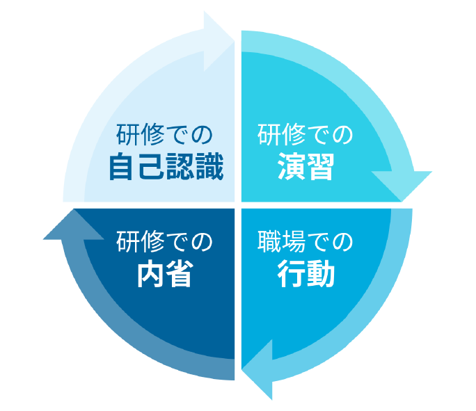 連続型研修の"行動変容"で特許取得