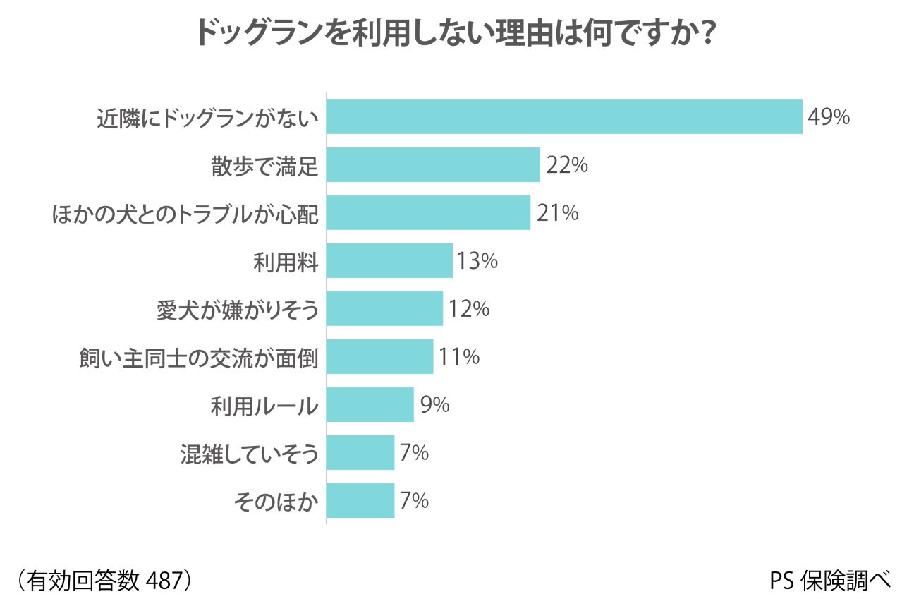 ドッグラン利用経験者は44％：ペット保険「PS保険」調べ