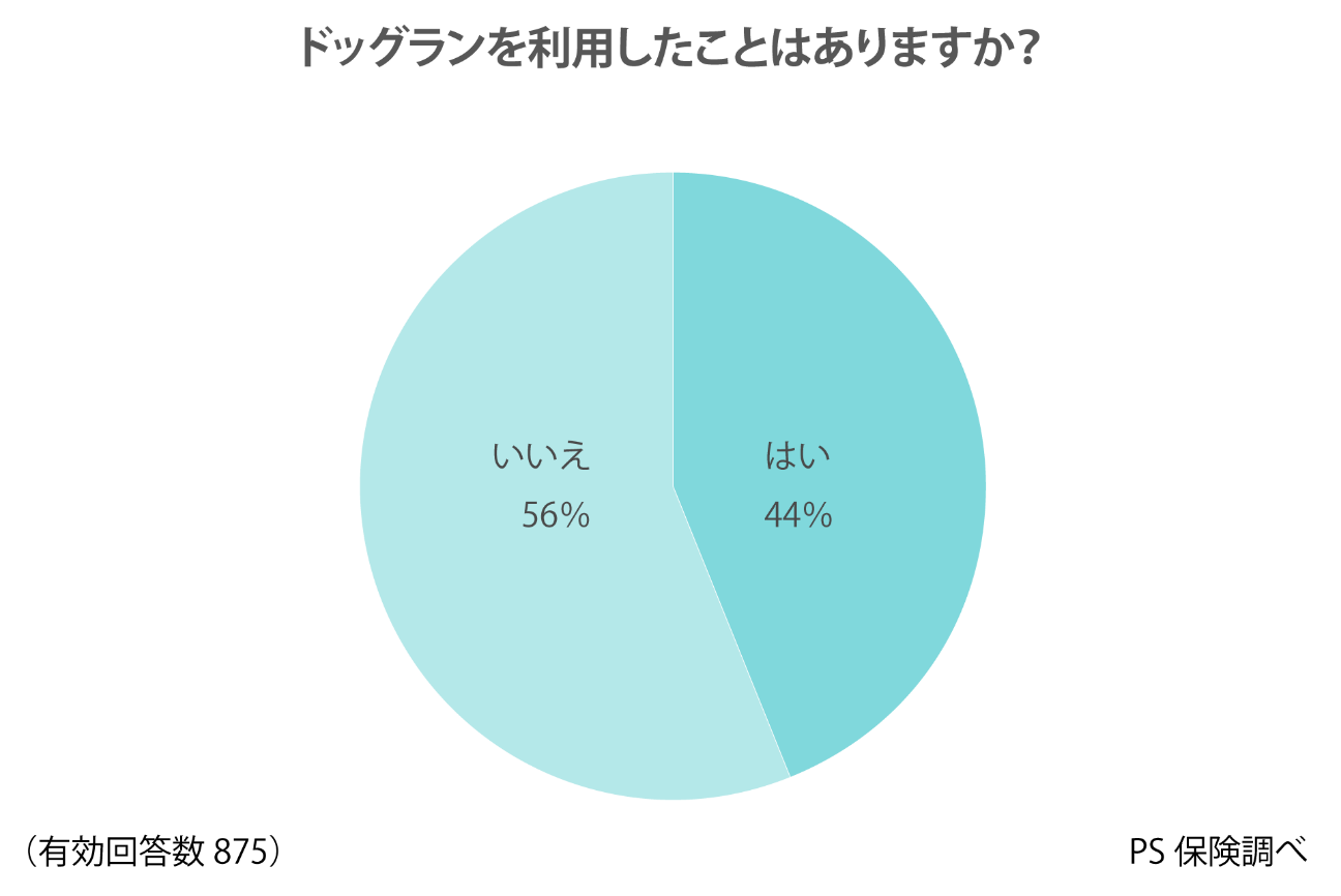 ドッグラン利用経験者は44％：ペット保険「PS保険」調べ