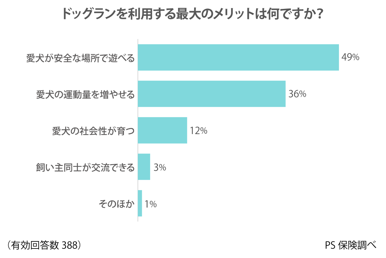 ドッグラン利用経験者は44％：ペット保険「PS保険」調べ