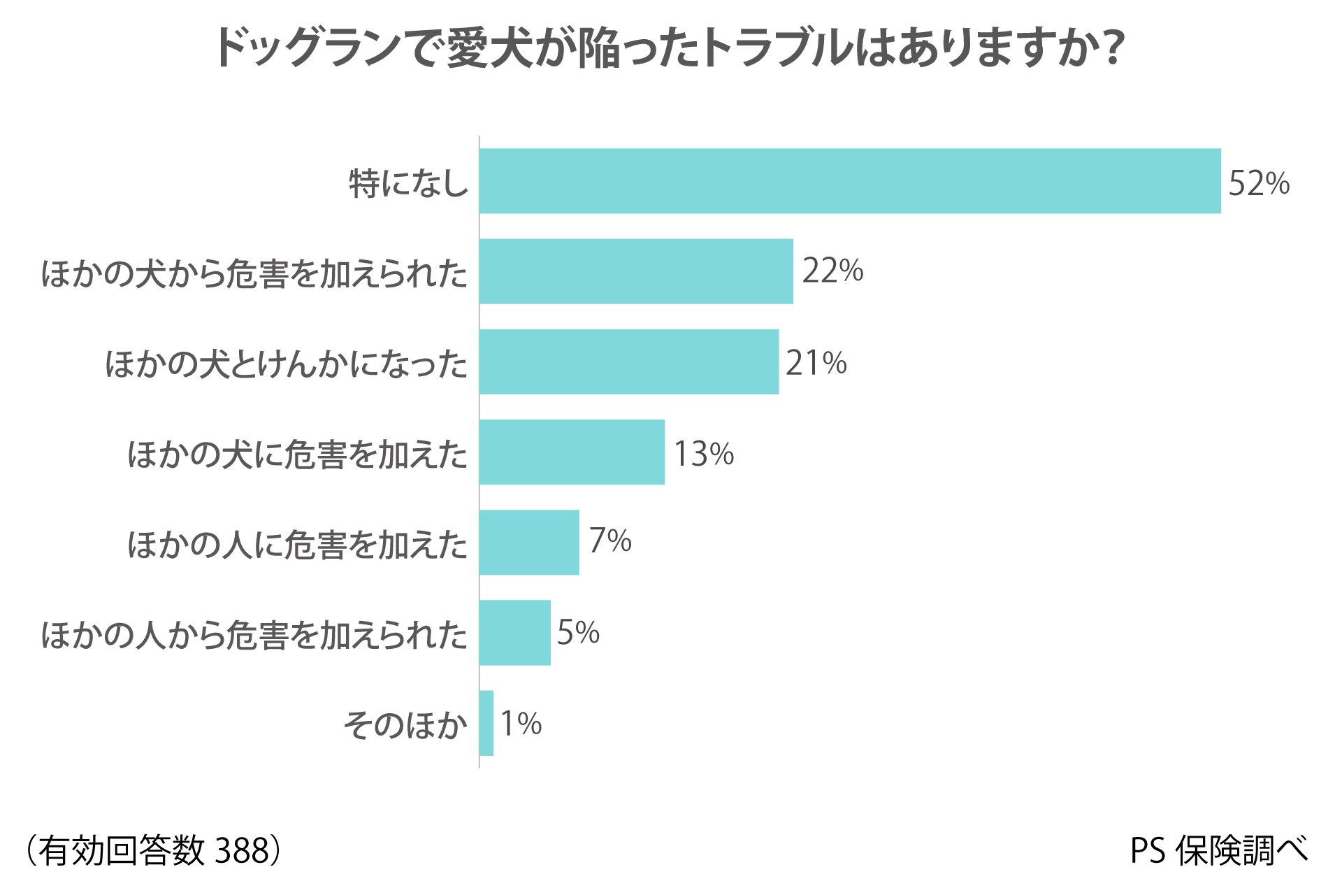 ドッグラン利用経験者は44％：ペット保険「PS保険」調べ