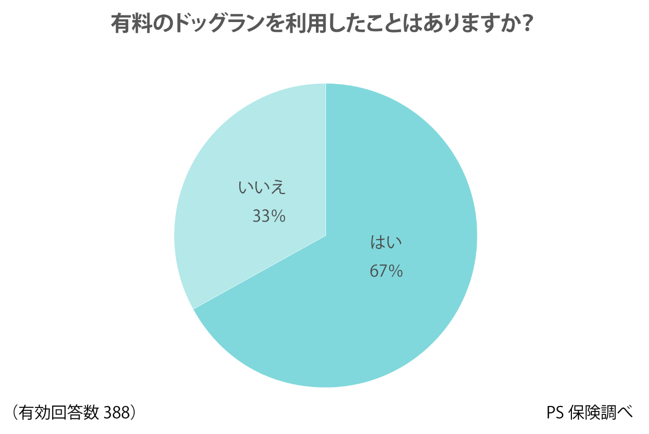 ドッグラン利用経験者は44％：ペット保険「PS保険」調べ