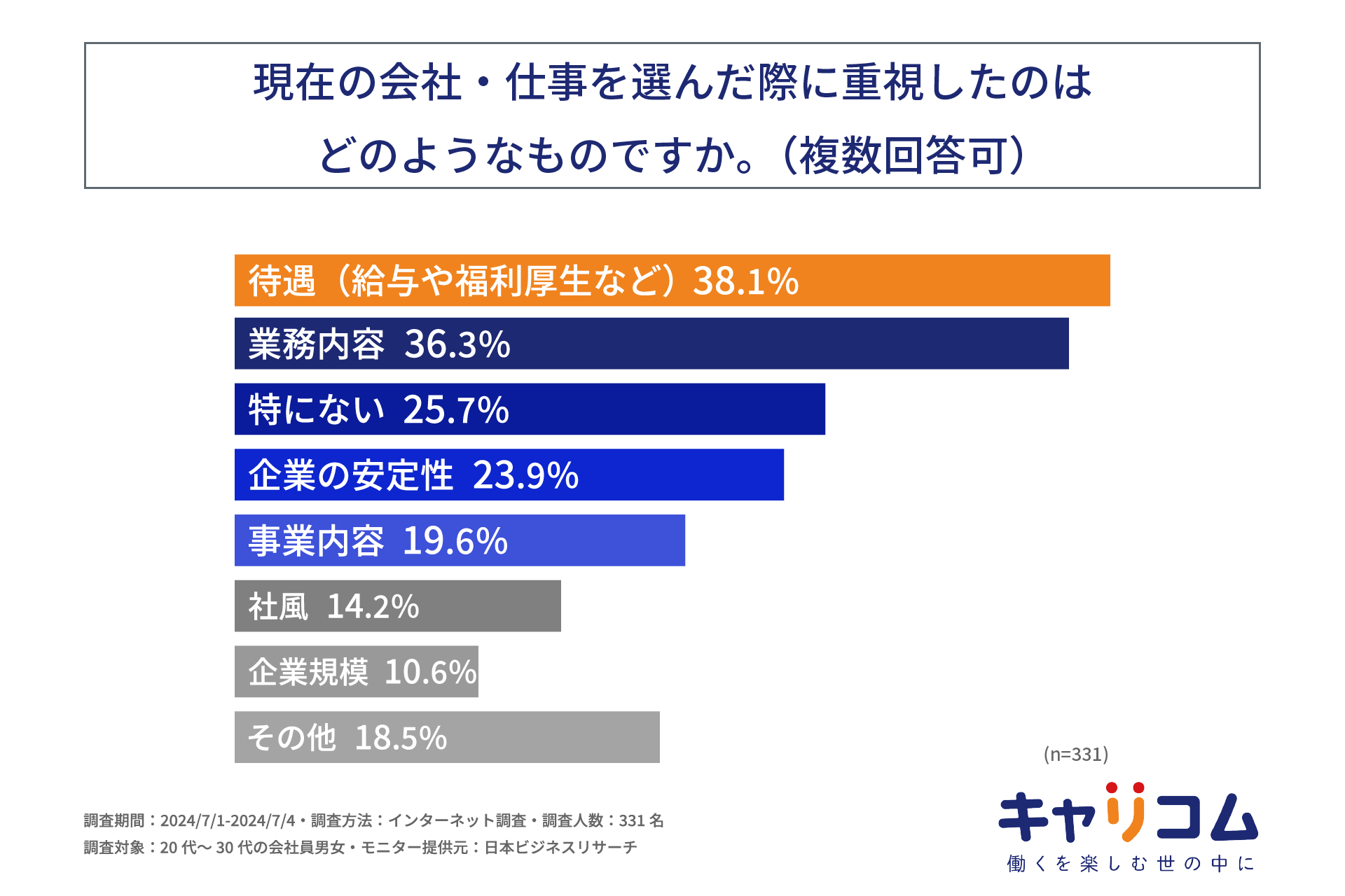 20代～30代会社員の6割が現在の仕事・会社に「満足している」とは言えない。株式会社キャリコムが20代～30代...