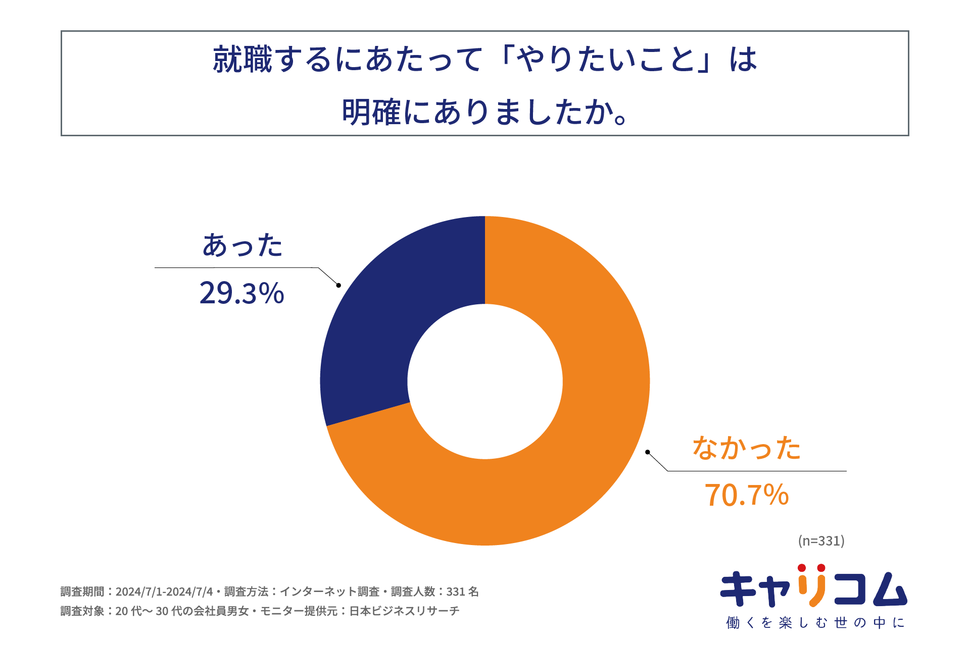 20代～30代会社員の6割が現在の仕事・会社に「満足している」とは言えない。株式会社キャリコムが20代～30代...