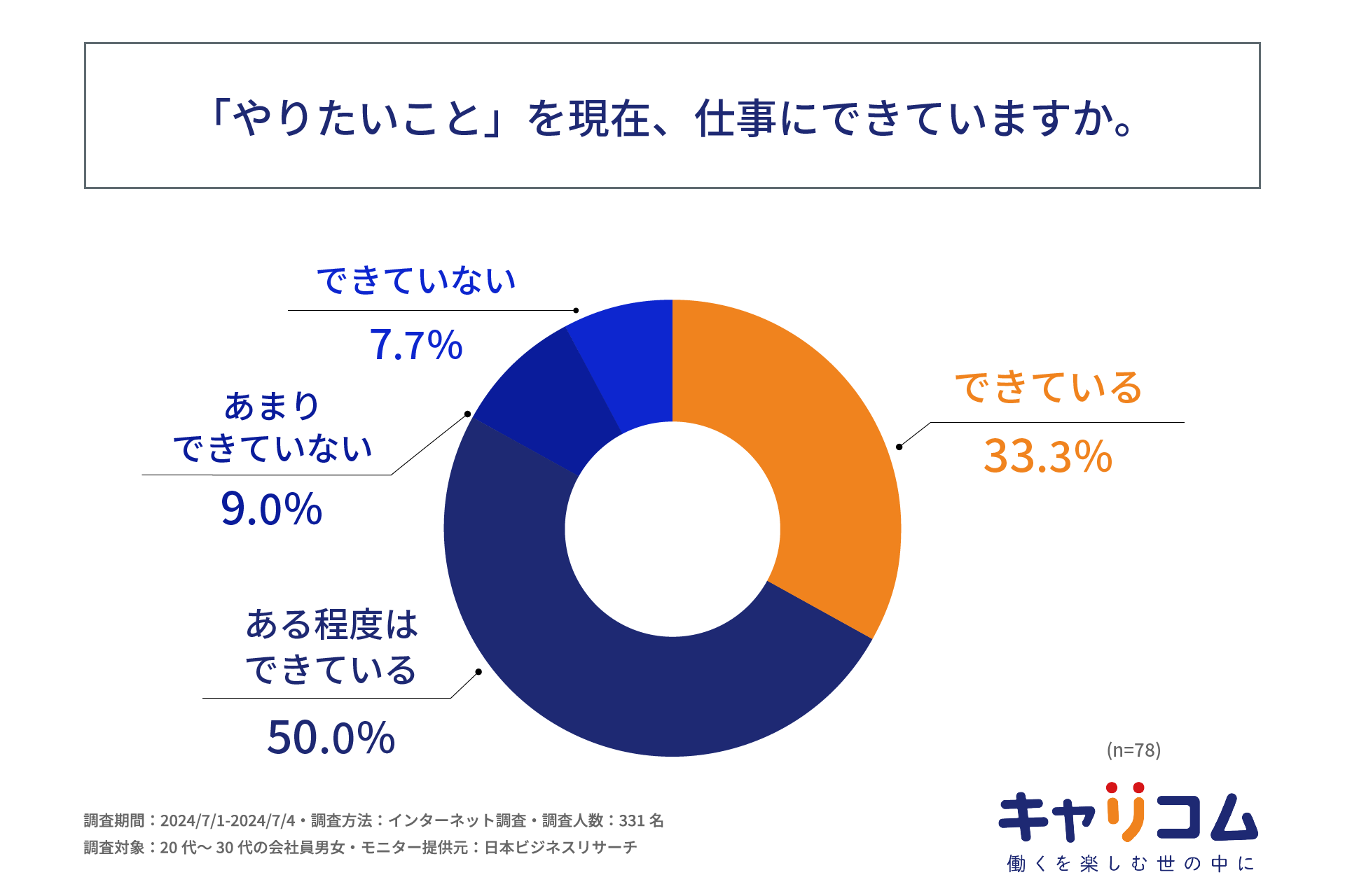 20代～30代会社員の6割が現在の仕事・会社に「満足している」とは言えない。株式会社キャリコムが20代～30代...