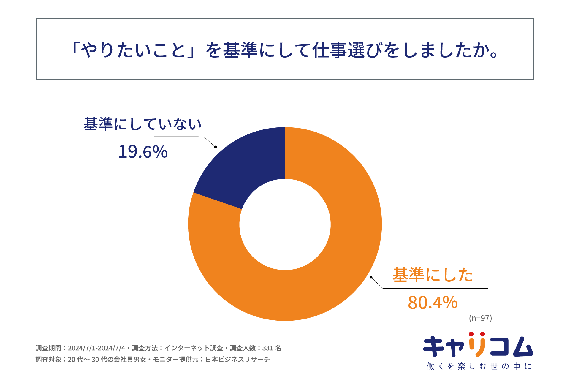 20代～30代会社員の6割が現在の仕事・会社に「満足している」とは言えない。株式会社キャリコムが20代～30代...