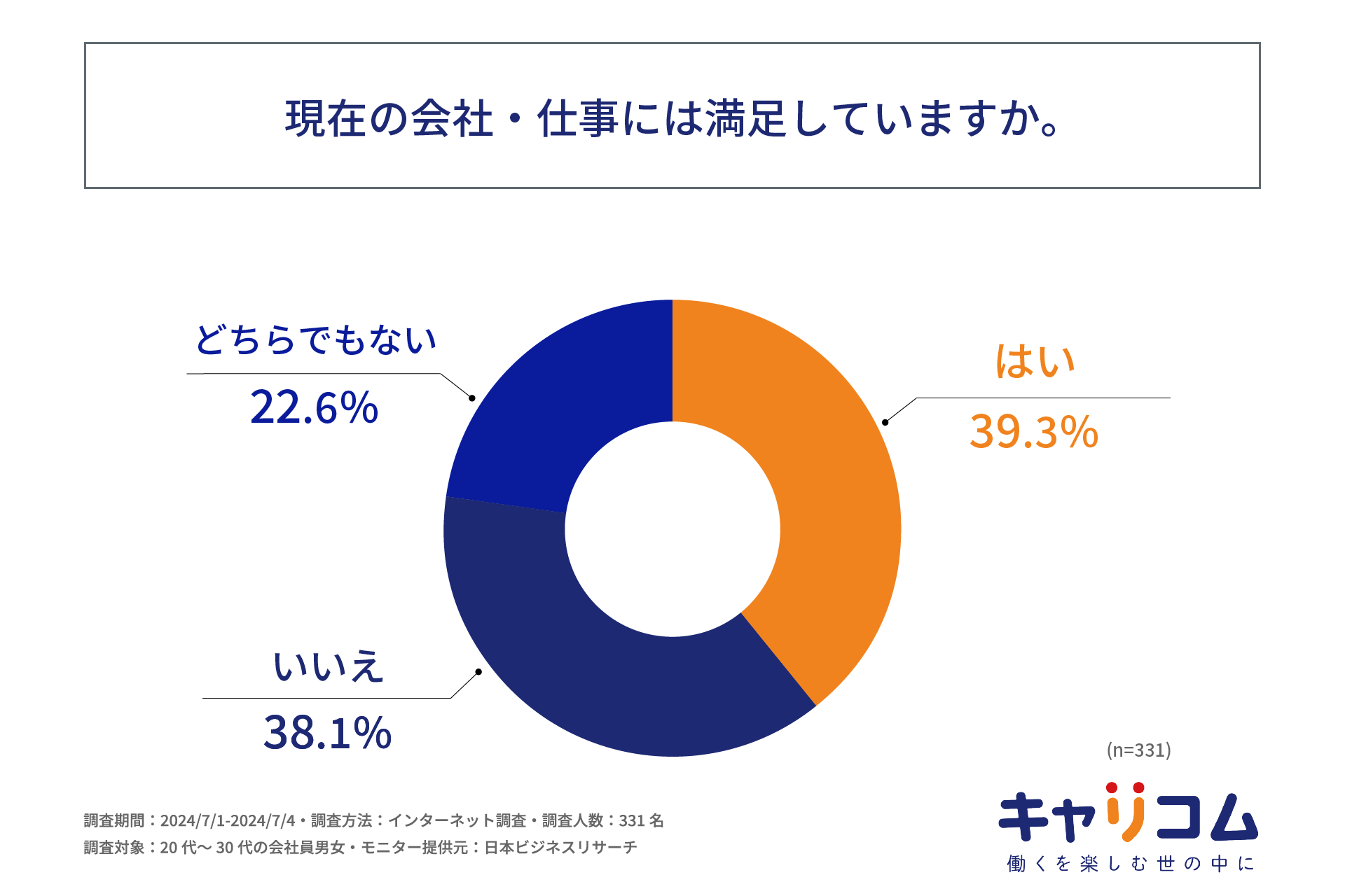 20代～30代会社員の6割が現在の仕事・会社に「満足している」とは言えない。株式会社キャリコムが20代～30代...