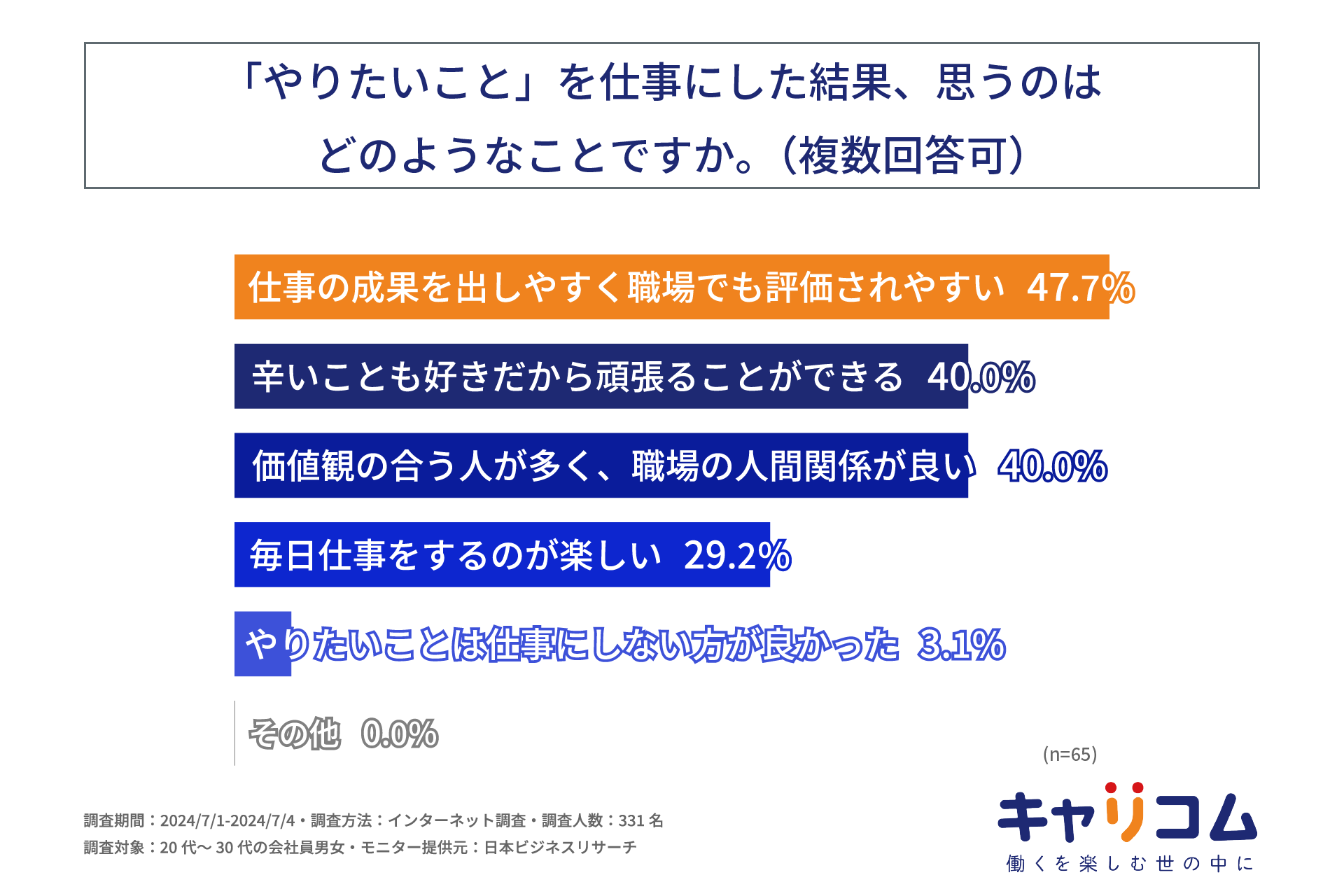 20代～30代会社員の6割が現在の仕事・会社に「満足している」とは言えない。株式会社キャリコムが20代～30代...