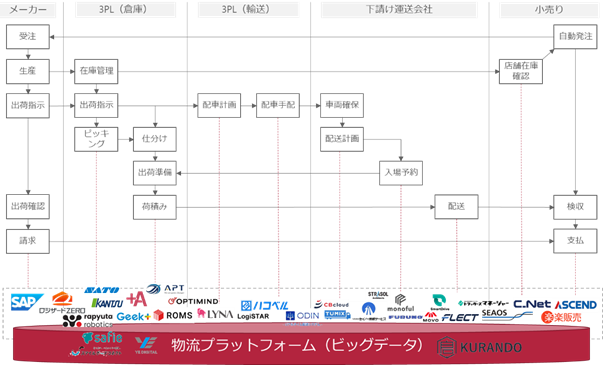 物流領域のデジタルサービスプロバイダー18社が8月に「物流DX会議」を開催