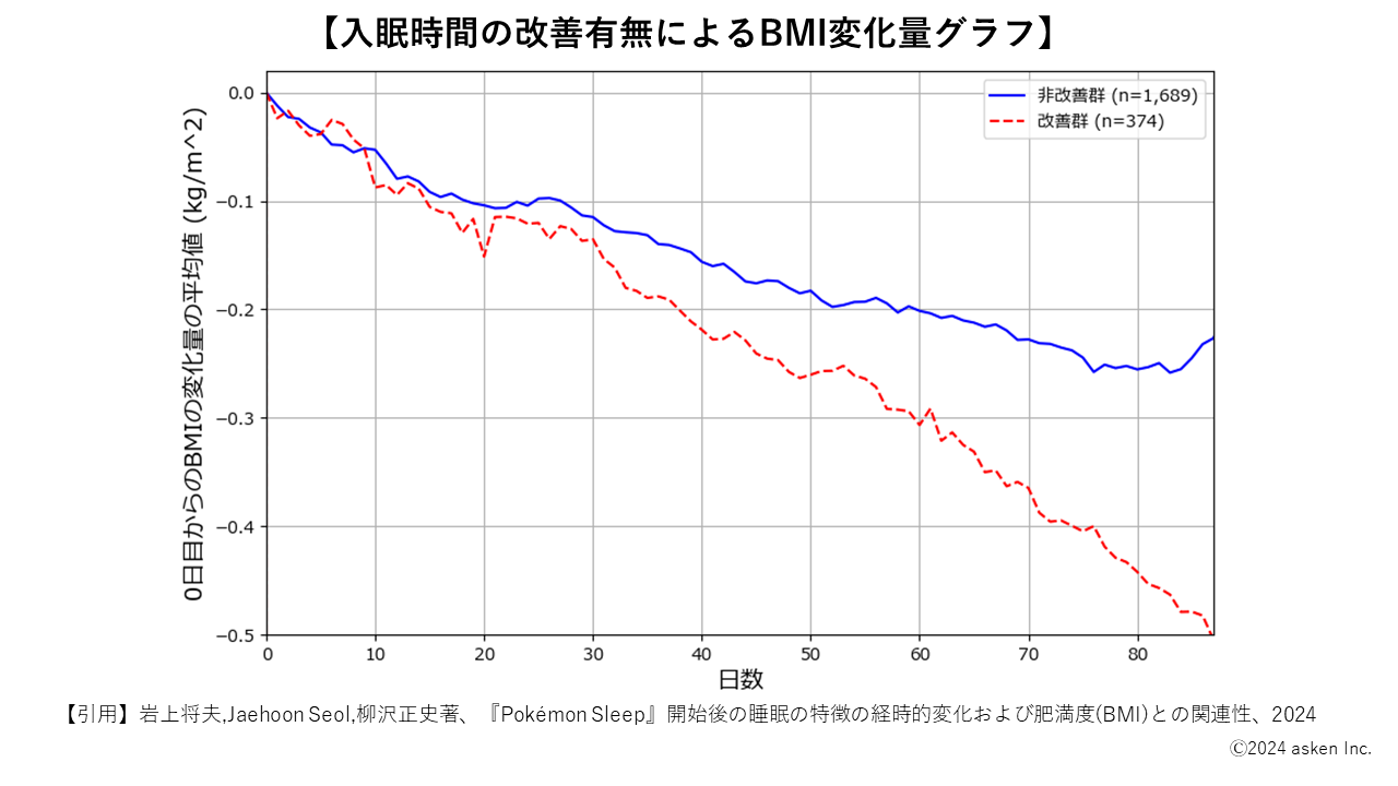 『Pokémon Sleep』×『あすけん』×『筑波大学』共同大規模調査　睡眠時間や寝つきが改善した人はダイエット効...