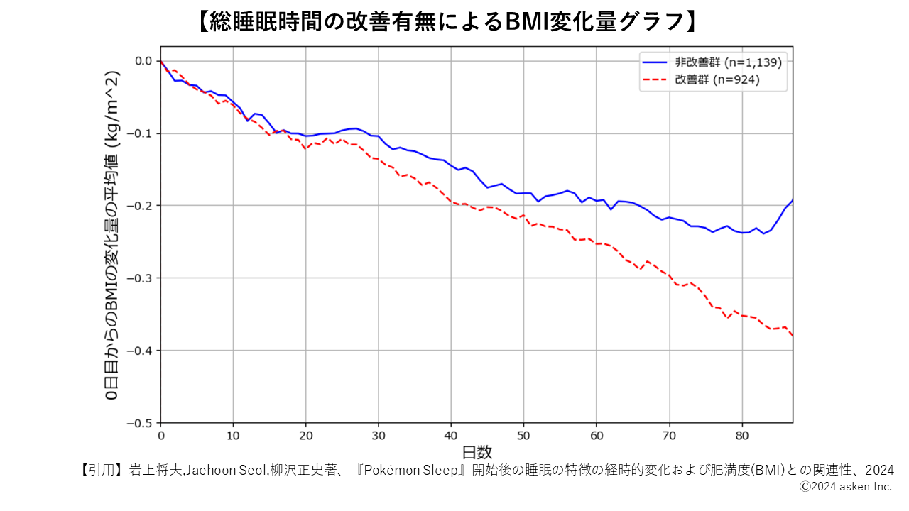 『Pokémon Sleep』×『あすけん』×『筑波大学』共同大規模調査　睡眠時間や寝つきが改善した人はダイエット効...