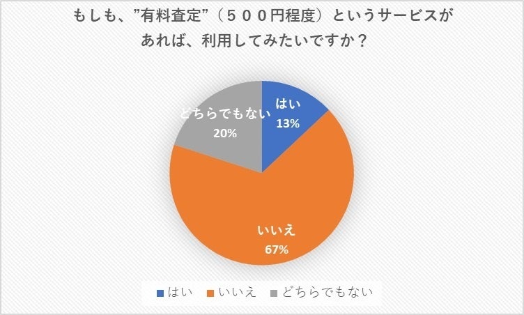 もはや、車買取業者の『無料査定』はオワコン？業界の「当たり前」はもう”古い”のか？査定に関するアンケート...