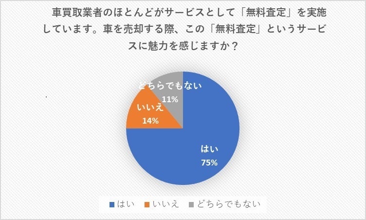 もはや、車買取業者の『無料査定』はオワコン？業界の「当たり前」はもう”古い”のか？査定に関するアンケート...