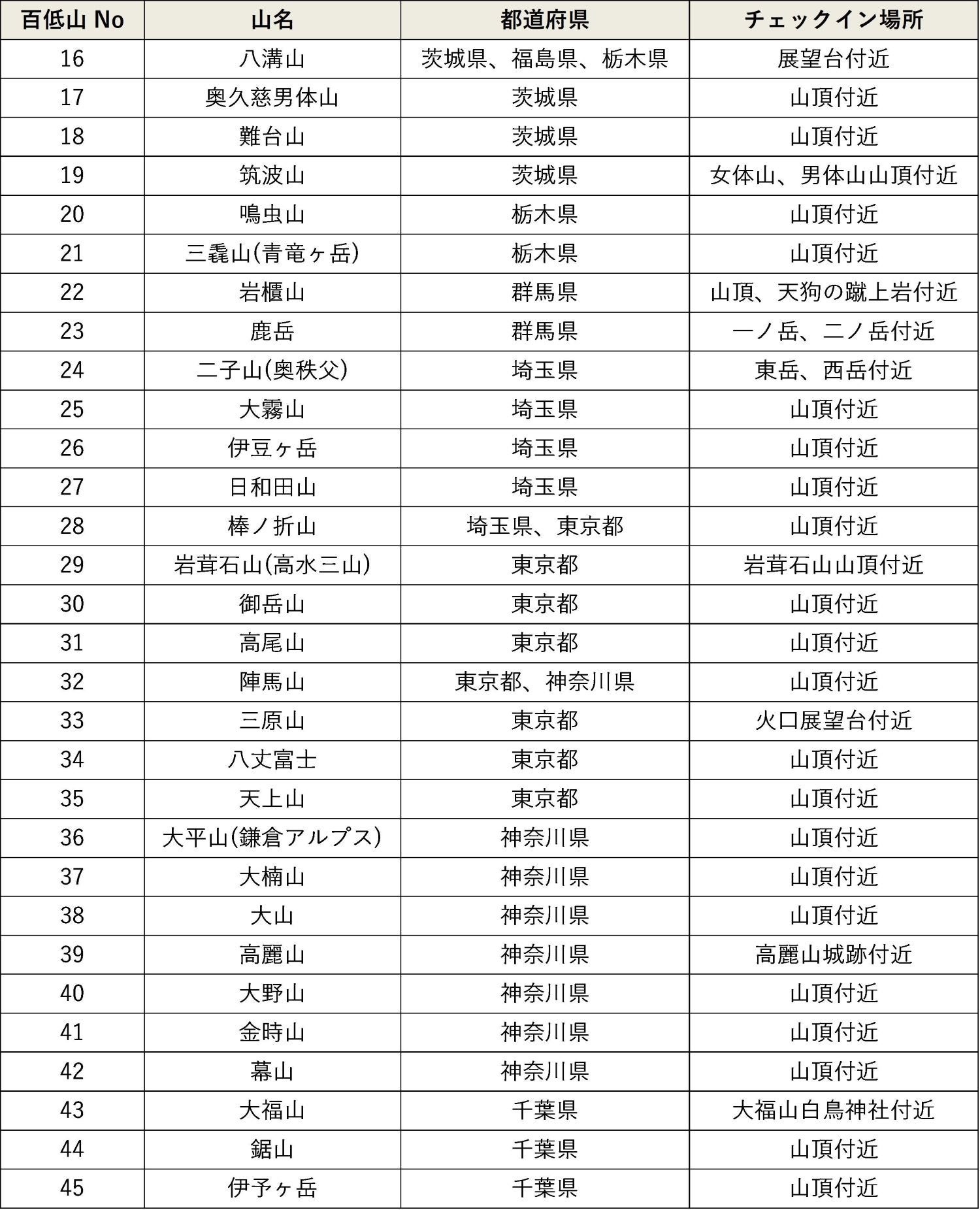 日本初（※）の「日本百低山スタンプラリー」に関東エリア30山を追加！ 北海道・東北エリアに続き全45山が対象に