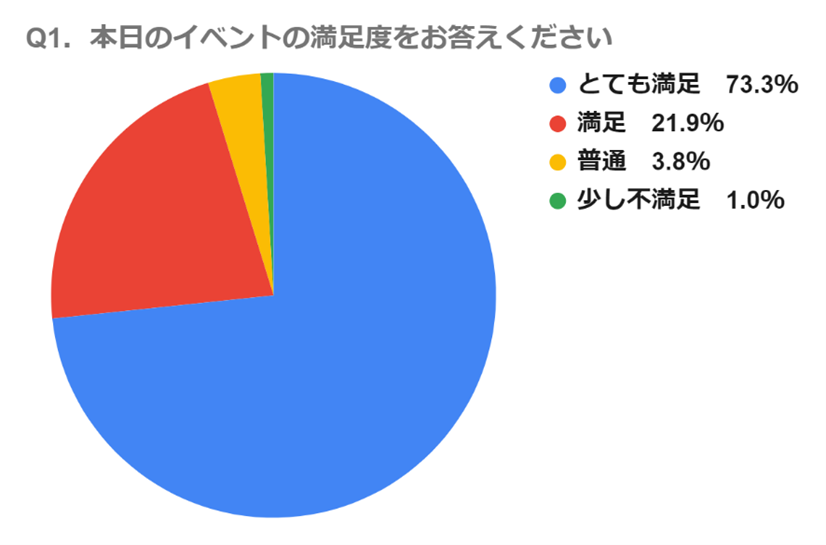 東京理科⼤学『産学連携キャリア形成⽀援プログラム』開催レポート「こんなに広い！理系⼈材の活躍フィールド」｜インタツアー（キャムコムグループ）