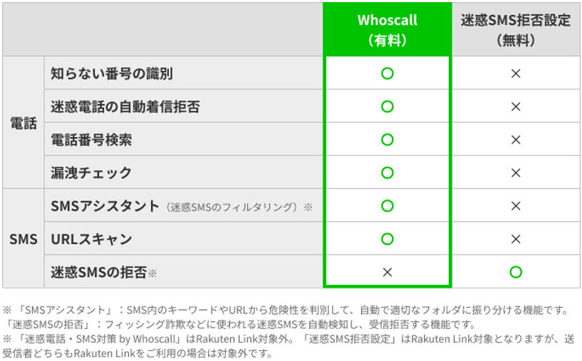 楽天モバイル、迷惑電話・SMSを自動検知して着信・受信拒否する「迷惑電話・SMS対策 by Whoscall」と「迷惑SM...