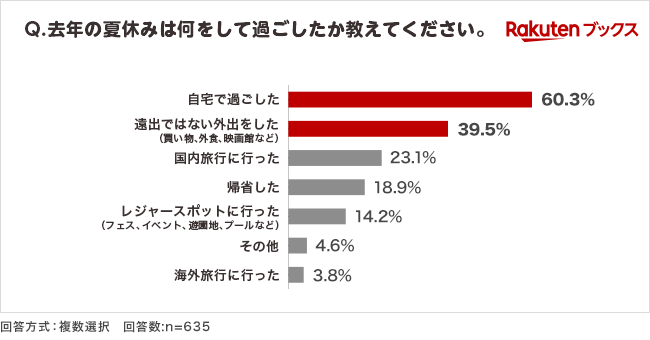 「楽天ブックス」、22歳～28歳を対象にした「2024年 夏休みの過ごし方」に関する調査結果を発表