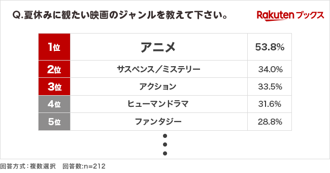 「楽天ブックス」、22歳～28歳を対象にした「2024年 夏休みの過ごし方」に関する調査結果を発表