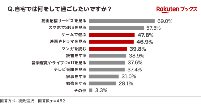 「楽天ブックス」、22歳～28歳を対象にした「2024年 夏休みの過ごし方」に関する調査結果を発表