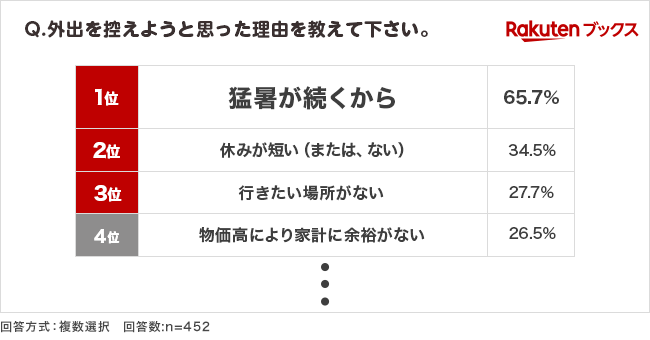 「楽天ブックス」、22歳～28歳を対象にした「2024年 夏休みの過ごし方」に関する調査結果を発表