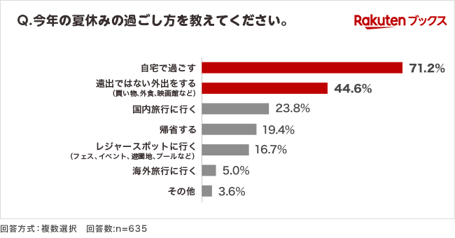 「楽天ブックス」、22歳～28歳を対象にした「2024年 夏休みの過ごし方」に関する調査結果を発表