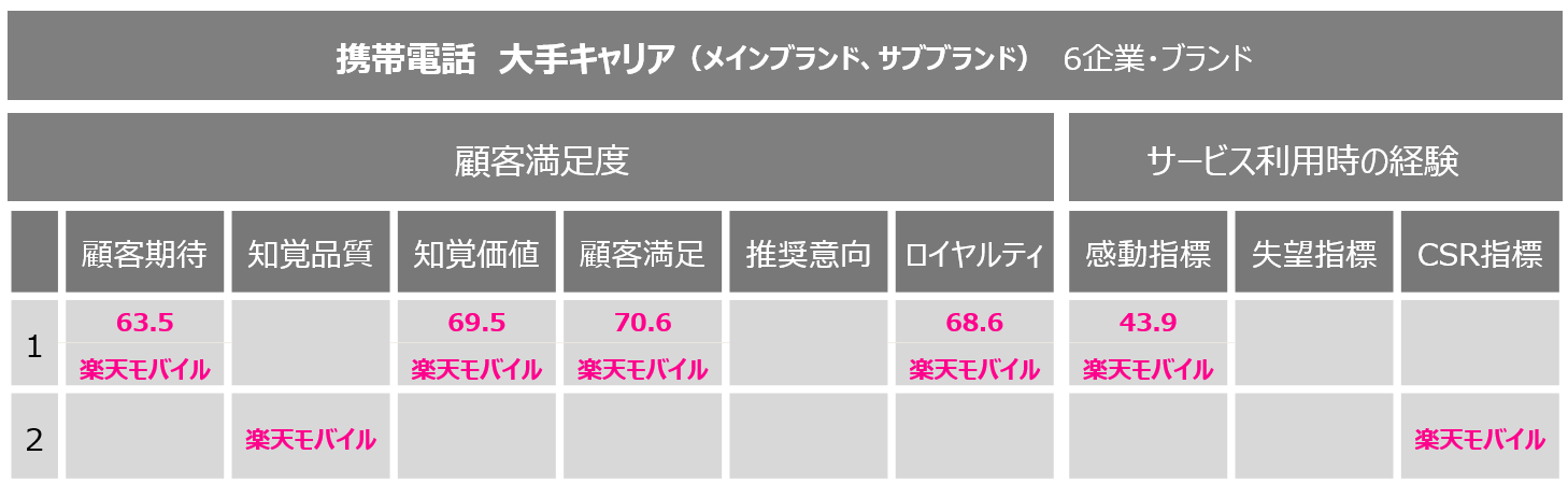 楽天モバイル、2024年度日本顧客満足度指数調査の携帯電話業種 大手キャリア部門にて6指標中4項目で第1位を獲得