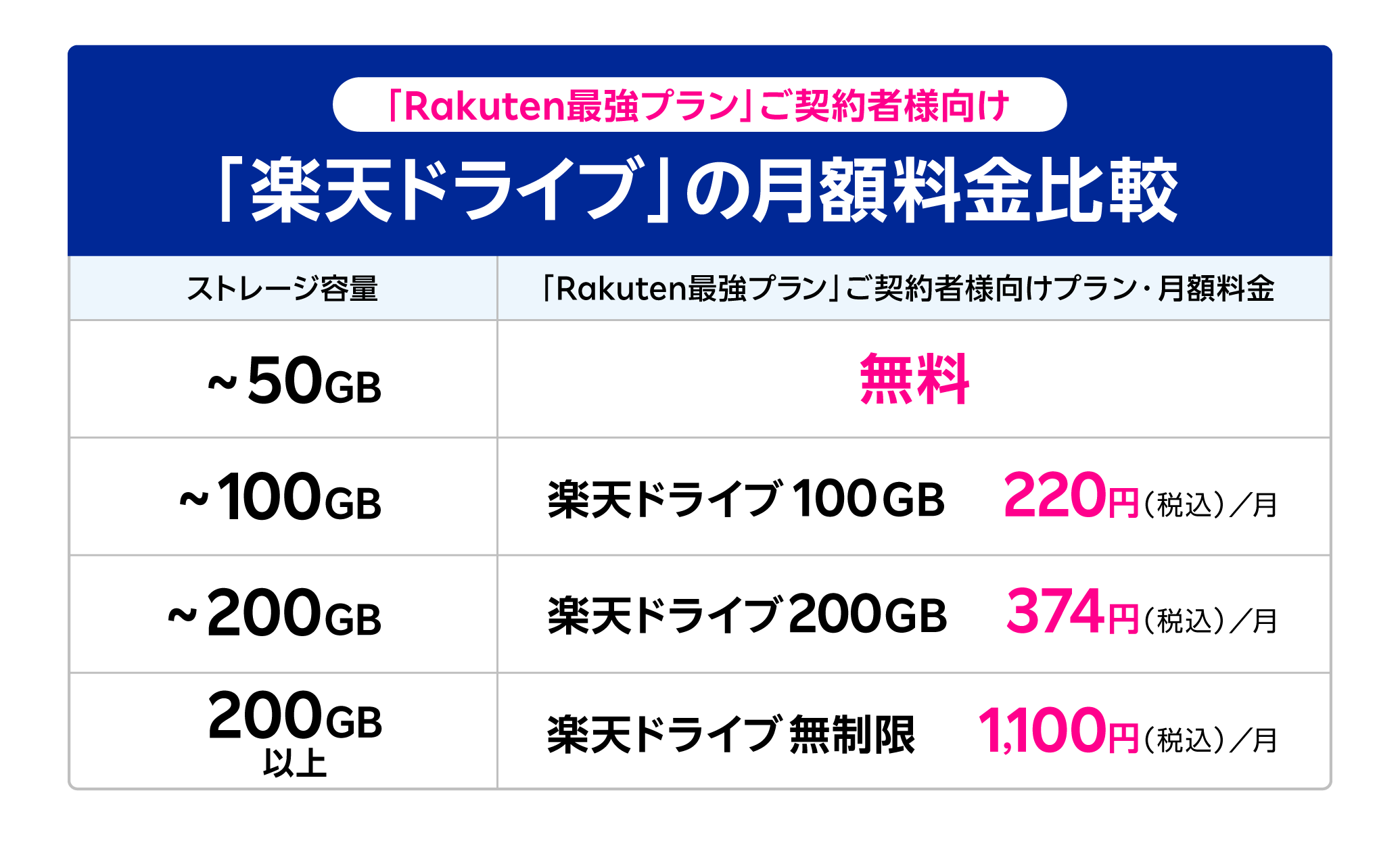 楽天モバイル、「Rakuten最強プラン」ご契約者様を対象に、「楽天ドライブ」の50GB分のストレージ容量を無料...