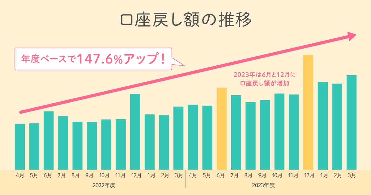 J-Coin Payの「口座に戻す」機能の利用額が前年比147％で拡大中！