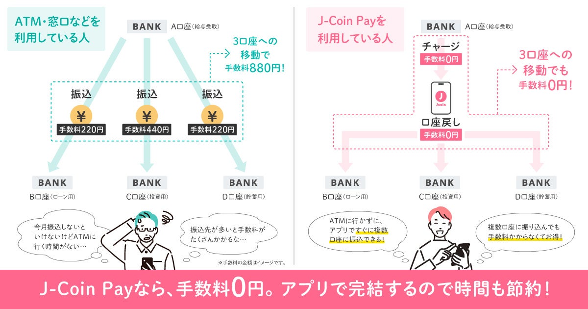 J-Coin Payの「口座に戻す」機能の利用額が前年比147％で拡大中！