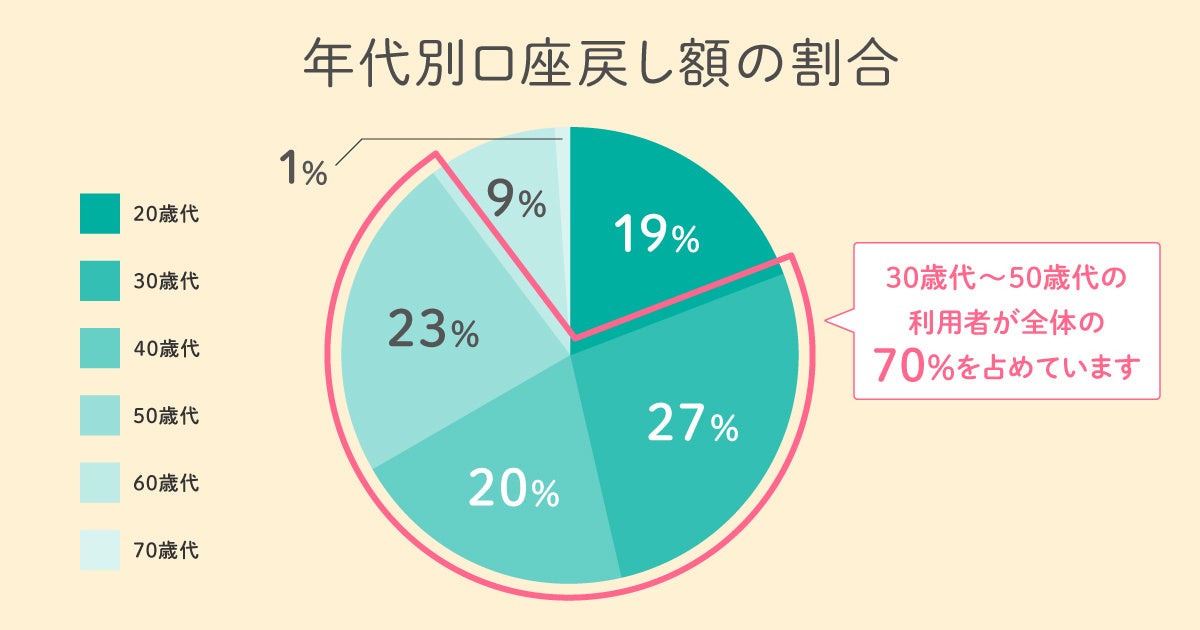 J-Coin Payの「口座に戻す」機能の利用額が前年比147％で拡大中！