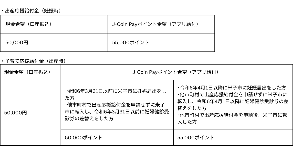 鳥取県米子市が「出産・子育て応援給付金」の給付を開始。J-Coin Payでの受取を選択すると最大で10,000円分の...