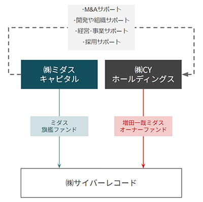 【株式会社サイバーレコード】ミダスファンドへの株式譲渡を通じた成長戦略について