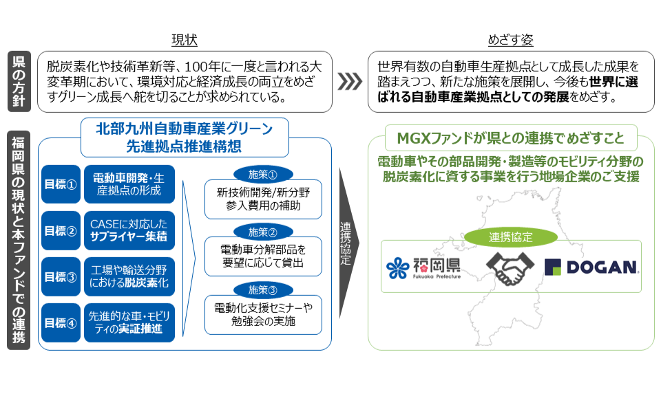 福岡県と自動車分野での協力に関する連携協定を締結