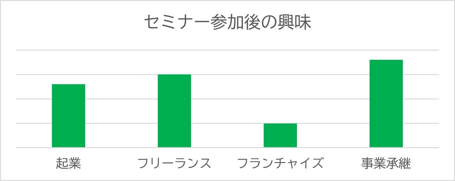 【新設法人最多15万社】独立起業の多様な選択肢が見えるセミナー開催　＜6/13(木)実施レポート＞