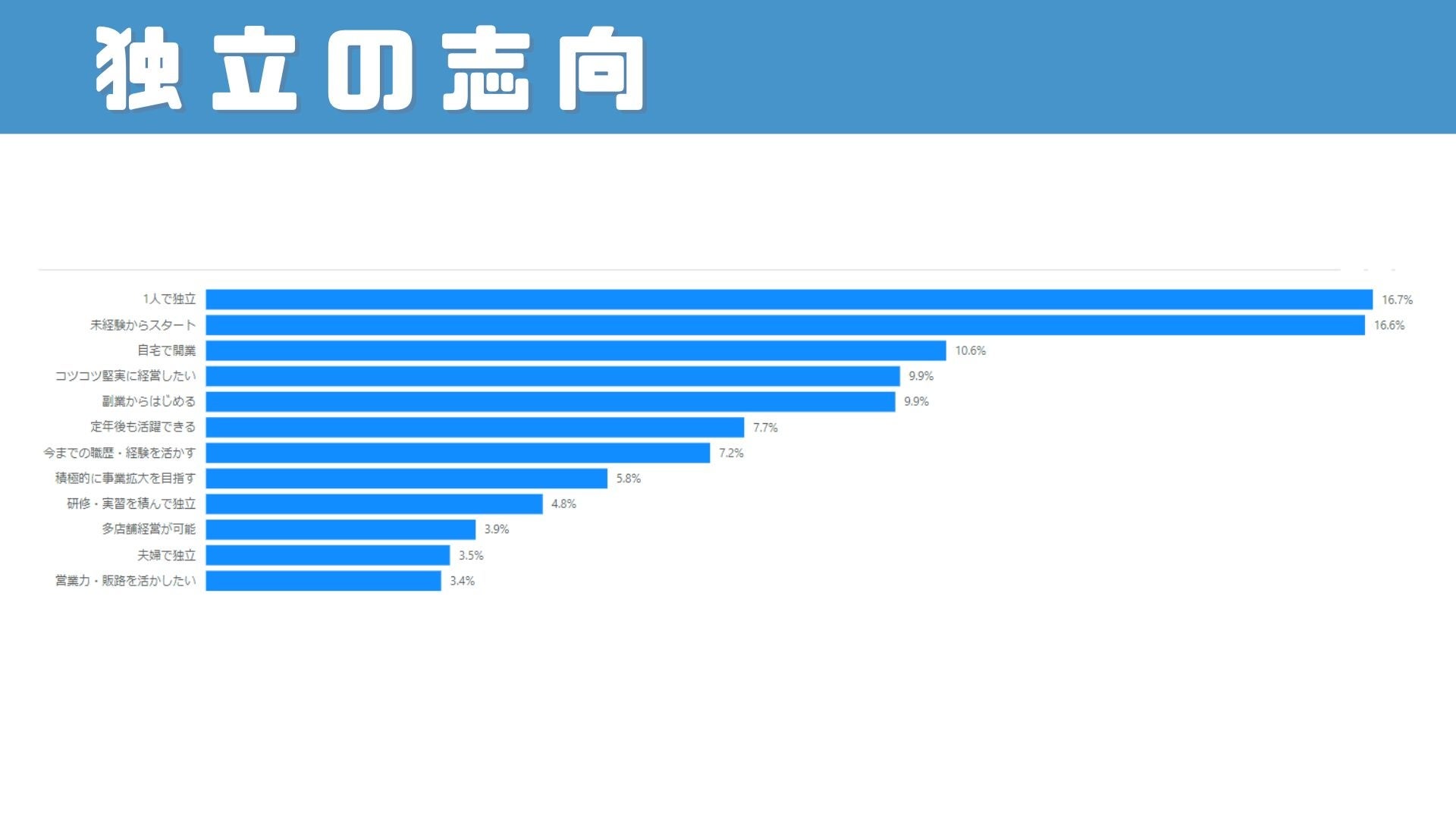 【2024年7月】アントレ会員数38万人突破！　会員の2/3がミドルシニア世代、直近での開業希望が半数を占める