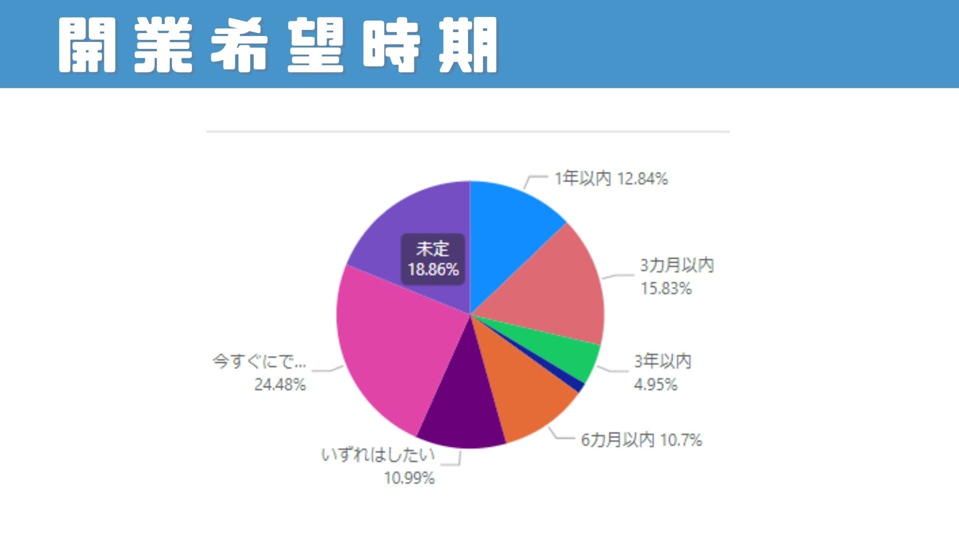 【2024年7月】アントレ会員数38万人突破！　会員の2/3がミドルシニア世代、直近での開業希望が半数を占める