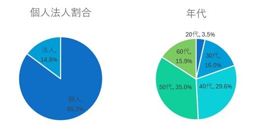 【2024上半期まとめ】23年の新設法人が15万人！シニア層に起業拡大　アントレ独自調査でもシニアが活況、50代...