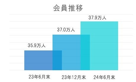 【2024上半期まとめ】23年の新設法人が15万人！シニア層に起業拡大　アントレ独自調査でもシニアが活況、50代...