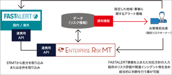 AIリスク情報サービス「FASTALERT」がリスクマネジメント支援ツール「Enterprise Risk MT」と連携