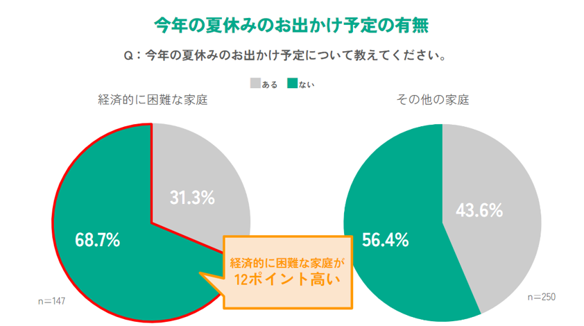 経済的に困難な家庭の約7割「物価上昇により夏休みのお出かけ機会が減った」