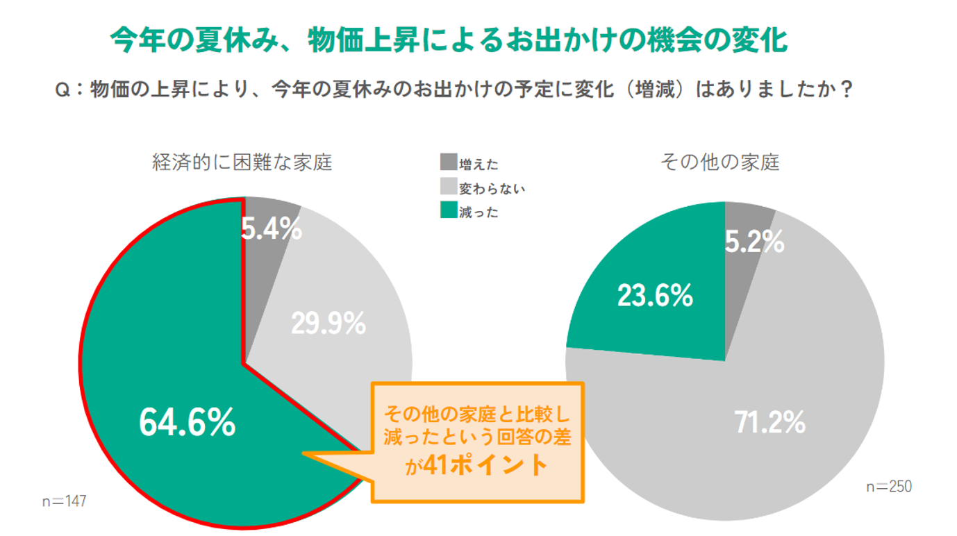 経済的に困難な家庭の約7割「物価上昇により夏休みのお出かけ機会が減った」