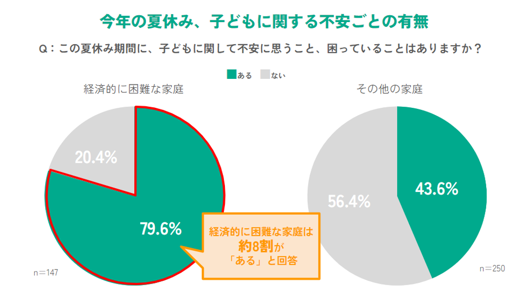 経済的に困難な家庭の約7割「物価上昇により夏休みのお出かけ機会が減った」