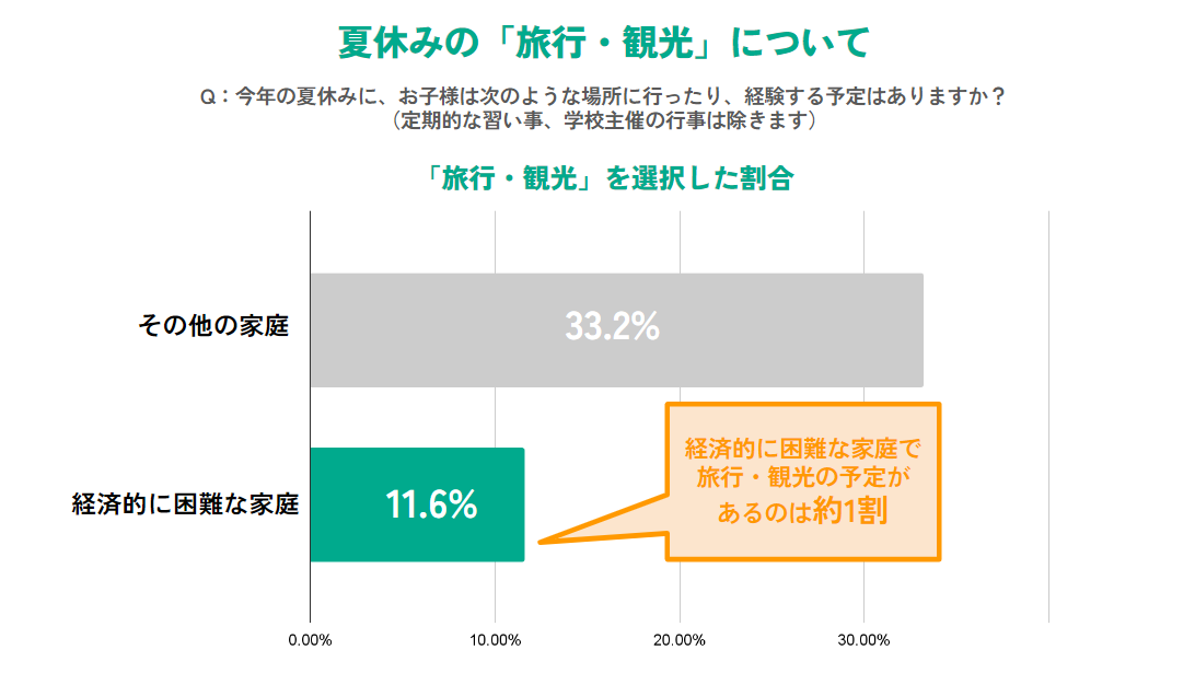 経済的に困難な家庭の約7割「物価上昇により夏休みのお出かけ機会が減った」