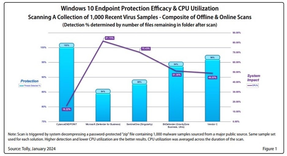 CylanceENDPOINT、最も効果的かつ効率的なEPPであることが再び明らかに　第三者機関が検証